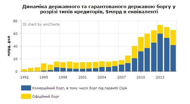 Госдолг Украины за март вырос почти на 1 млрд долларов, – Минфин