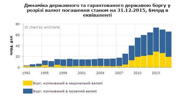 Госдолг Украины за март вырос почти на 1 млрд долларов, – Минфин