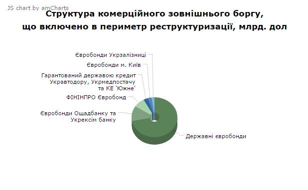 Госдолг Украины за март вырос почти на 1 млрд долларов, – Минфин