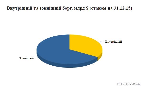 Госдолг Украины за март вырос почти на 1 млрд долларов, – Минфин