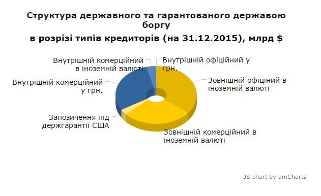 Госдолг Украины за март вырос почти на 1 млрд долларов, – Минфин