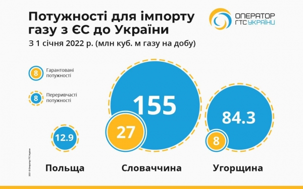 
Украина и Венгрия заключили газовое соглашение: впервые за семь лет вырастут мощности для импорта из Европы
