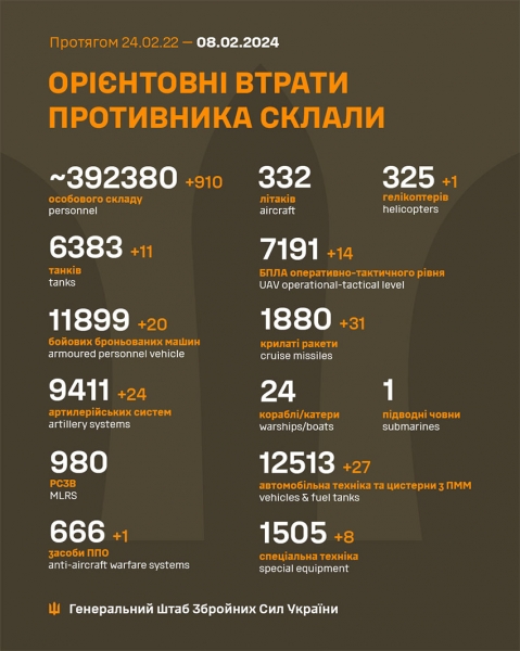 Бійці ЗСУ знищили 910 окупантів, 24 артситеми та вертоліт загарбників — Генштаб